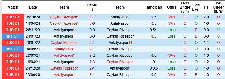 Nhận định, soi kèo Antalyaspor vs Caykur Rizespor, 20h00 ngày 8/3: Khách tự tin giành điểm - Ảnh 4