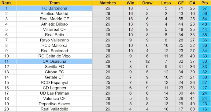 Nhận định, soi kèo Barcelona vs Osasuna, 3h00 ngày 9/3: Thắng là đủ - Ảnh 5