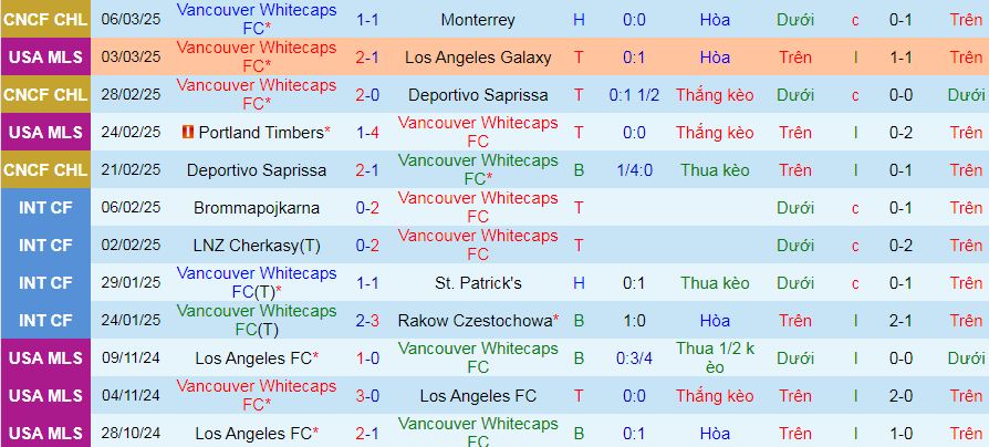 Nhận định, soi kèo Vancouver Whitecaps vs Montreal, 09h30 ngày 9/3: Toàn thắng đấu toàn thua - Ảnh 2