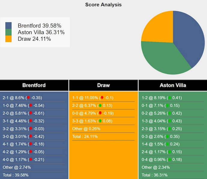 Siêu máy tính dự đoán Brentford vs Aston Villa, 0h30 ngày 9/3 - Ảnh 1