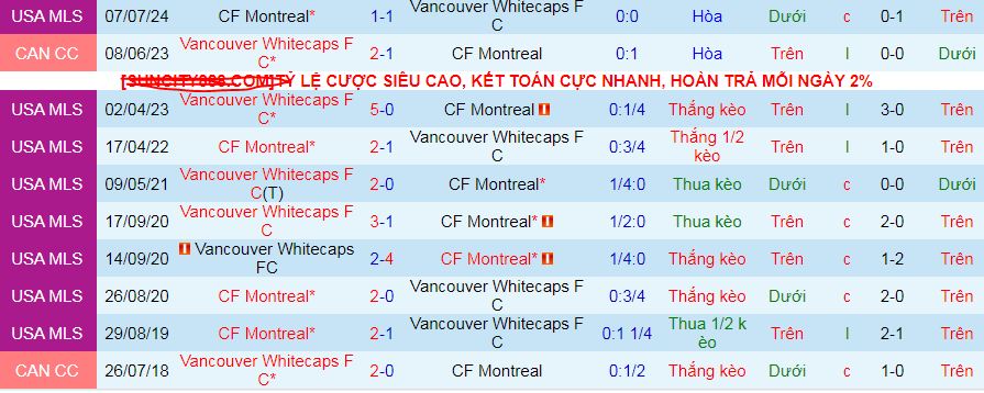 Nhận định, soi kèo Vancouver Whitecaps vs Montreal, 09h30 ngày 9/3: Toàn thắng đấu toàn thua - Ảnh 4