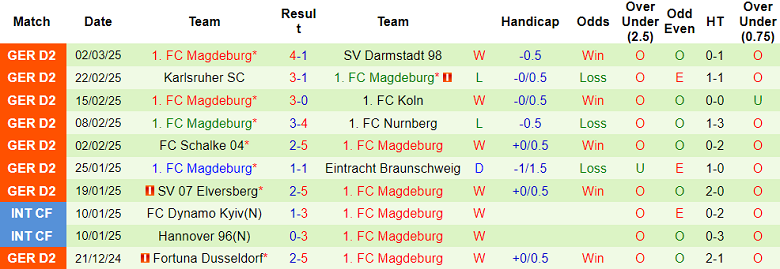 Nhận định, soi kèo Greuther Furth vs Magdeburg, 19h00 ngày 8/3: Cửa trên thất thế - Ảnh 2