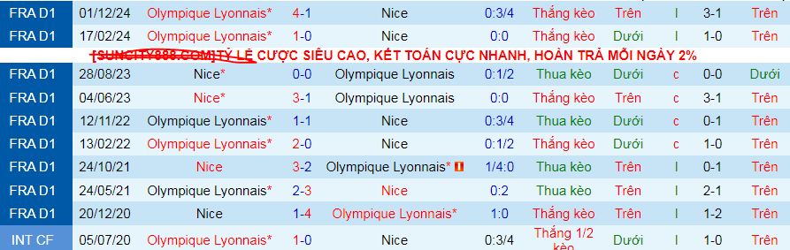 Nhận định, soi kèo OGC Nice vs Lyon, 02h45 ngày 10/3: Bảo toàn trong Top 3 - Ảnh 4