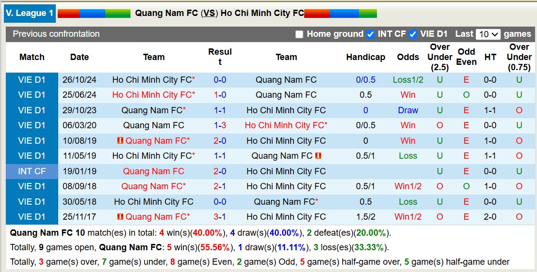 Nhận định, soi kèo Quảng Nam vs TPHCM, 17h00 ngày 9/3: 3 điểm nhọc nhằn - Ảnh 4