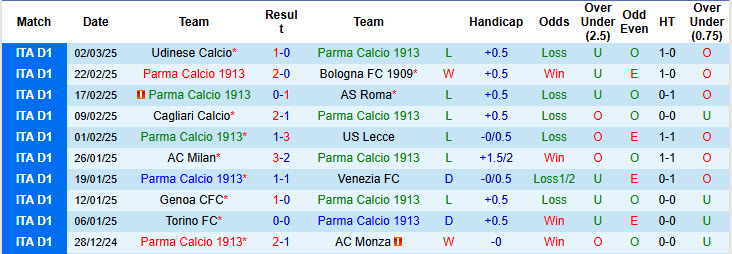 Nhận định, soi kèo Parma vs Torino, 20h00 ngày 8/3: Đội hình sứt mẻ - Ảnh 2