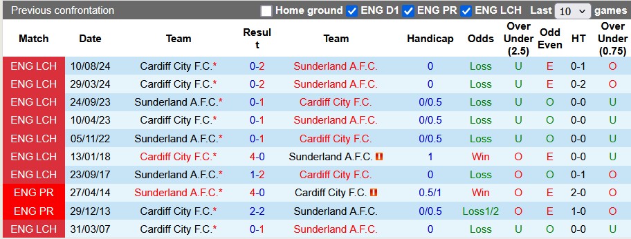 Nhận định, soi kèo Sunderland vs Cardiff, 22h00 ngày 8/3: Vặt lông mèo - Ảnh 3