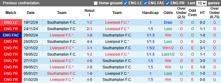 Nhận định, soi kèo Liverpool vs Southampton, 22h00 ngày 8/3: Đạp đáy giữ đỉnh - Ảnh 4