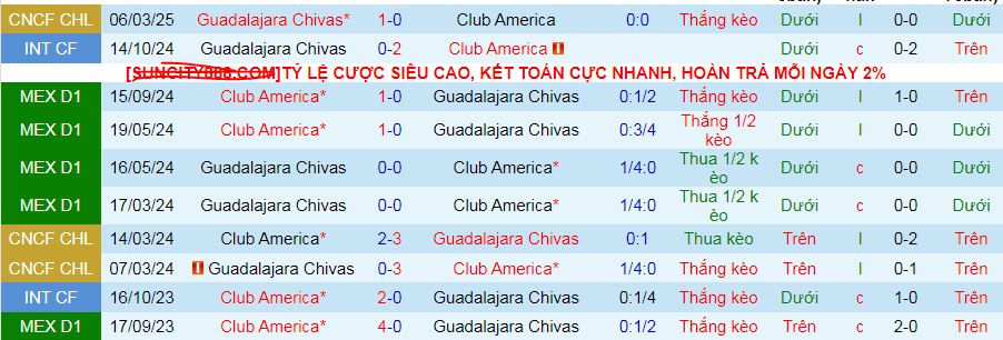 Nhận định, soi kèo Guadalajara vs Club America, 10h05 ngày 9/3: Tạm chiếm ngôi đầu - Ảnh 3