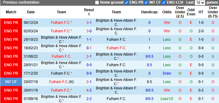 Nhận định, soi kèo Brighton vs Fulham, 22h00 ngày 8/3: Tiếp đà bất bại - Ảnh 4