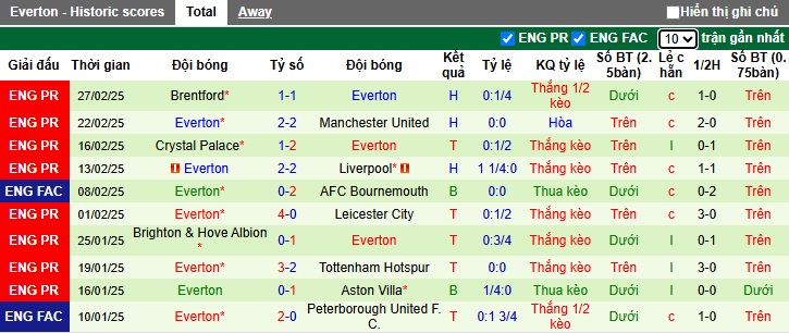 Siêu máy tính dự đoán Wolves vs Everton, 03h00 ngày 9/3 - Ảnh 3