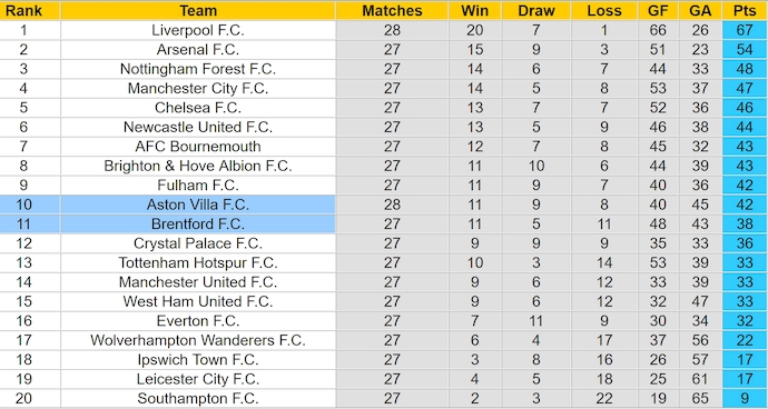 Nhận định, soi kèo Brentford vs Aston Villa, 0h30 ngày 9/3: Sân nhà không phải lợi thế - Ảnh 5