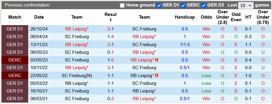 Nhận định, soi kèo Freiburg vs Leipzig, 0h30 ngày 9/3: Kẻ tám lạng - người nửa cân - Ảnh 3