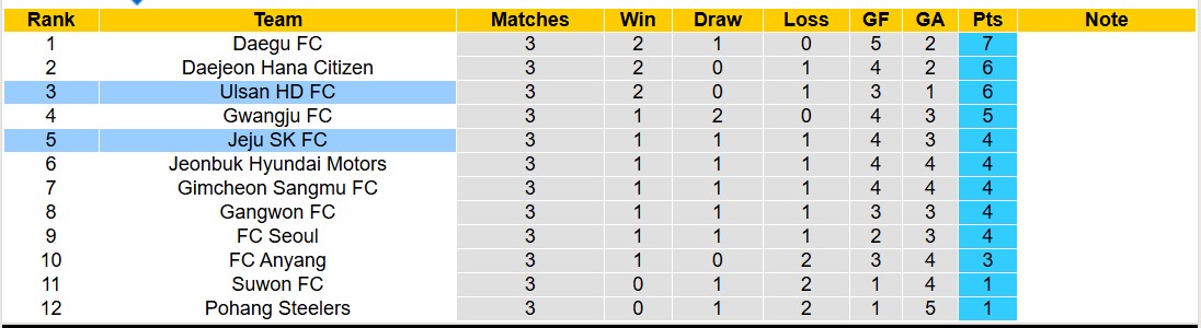 Nhận định, soi kèo Ulsan Hyundai vs Jeju SK, 12h00 ngày 9/3: 3 điểm cho chủ nhà - Ảnh 5