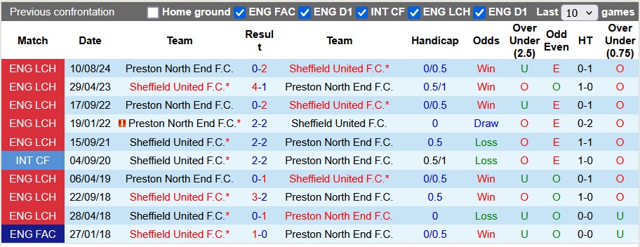 Nhận định, soi kèo Sheffield Utd vs Preston, 22h00 ngày 8/3: Tiến gần hơn tới Premier League - Ảnh 3