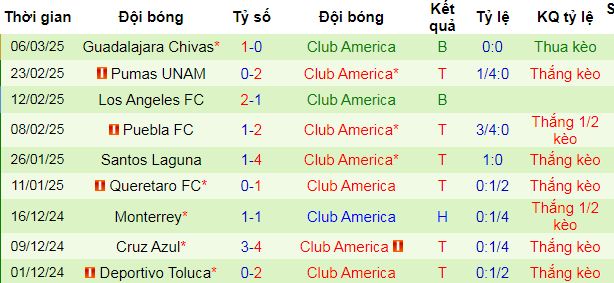 Nhận định, soi kèo Guadalajara vs Club America, 10h05 ngày 9/3: Tạm chiếm ngôi đầu - Ảnh 5