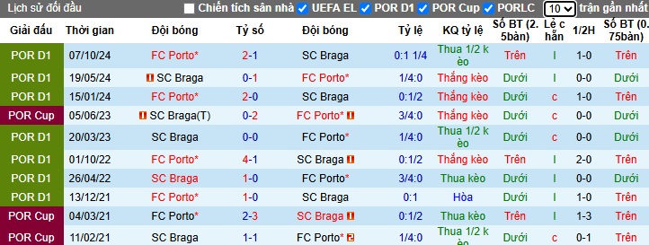 Nhận định, soi kèo Braga vs Porto, 03h30 ngày 9/3: Bất phân thắng bại - Ảnh 2