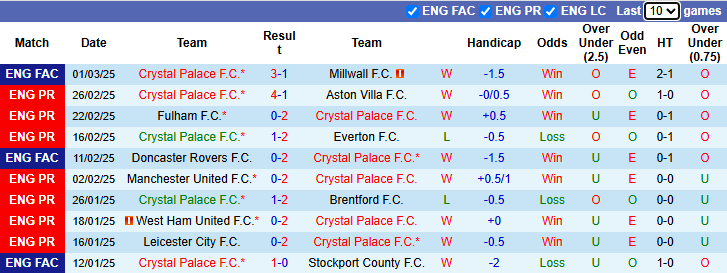 Nhận định, soi kèo Crystal Palace vs Ipswich Town, 22h00 ngày 8/3: Chiến thắng thứ 3 - Ảnh 2