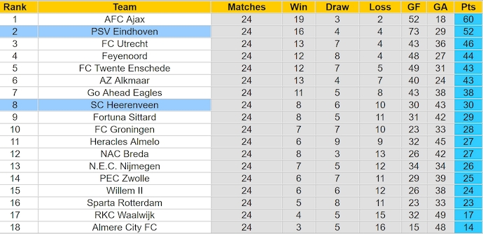 Nhận định, soi kèo PSV Eindhoven vs Heerenveen, 2h00 ngày 9/3: Lâm vào khủng hoảng - Ảnh 5