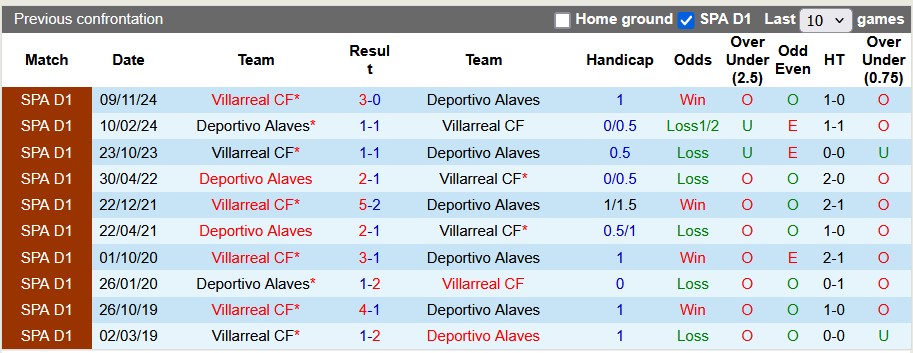 Nhận định, soi kèo Alaves vs Villarreal, 22h15 ngày 8/3: Tầu ngầm siêu tốc - Ảnh 3