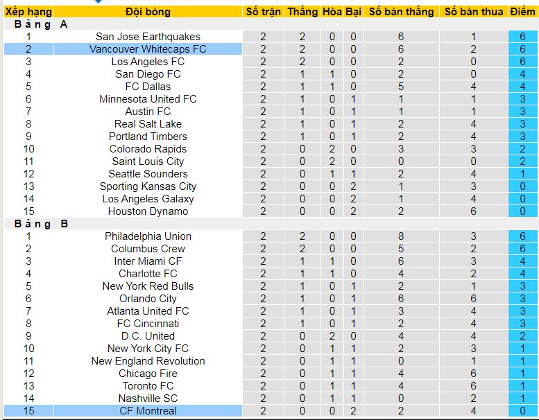 Nhận định, soi kèo Vancouver Whitecaps vs Montreal, 09h30 ngày 9/3: Toàn thắng đấu toàn thua - Ảnh 5