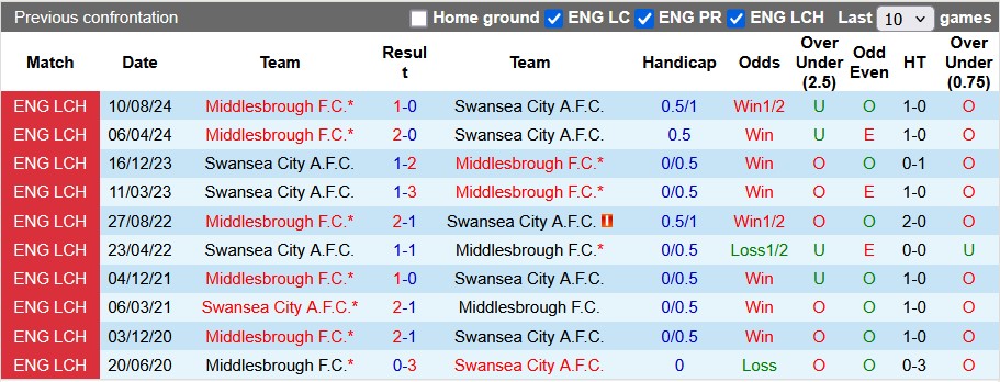 Nhận định, soi kèo Swansea vs Middlesbrough, 22h00 ngày 8/3: Làm gỏi Thiên nga - Ảnh 3