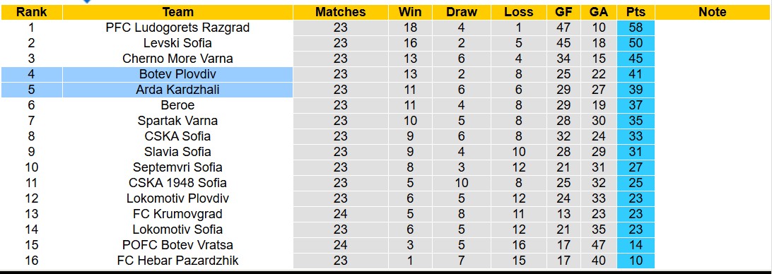 Nhận định, soi kèo Botev Plovdiv vs Arda Kardzhali, 17h00 ngày 9/3: Lịch sử gọi tên - Ảnh 5