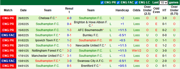 Nhận định, soi kèo Liverpool vs Southampton, 22h00 ngày 8/3: Đạp đáy giữ đỉnh - Ảnh 3