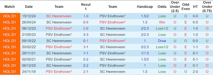 Nhận định, soi kèo PSV Eindhoven vs Heerenveen, 2h00 ngày 9/3: Lâm vào khủng hoảng - Ảnh 4