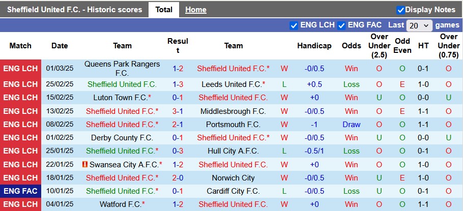 Nhận định, soi kèo Sheffield Utd vs Preston, 22h00 ngày 8/3: Tiến gần hơn tới Premier League - Ảnh 1