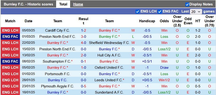 Nhận định, soi kèo Burnley vs Luton, 22h00 ngày 8/3: Đánh chiếm top 2 - Ảnh 1