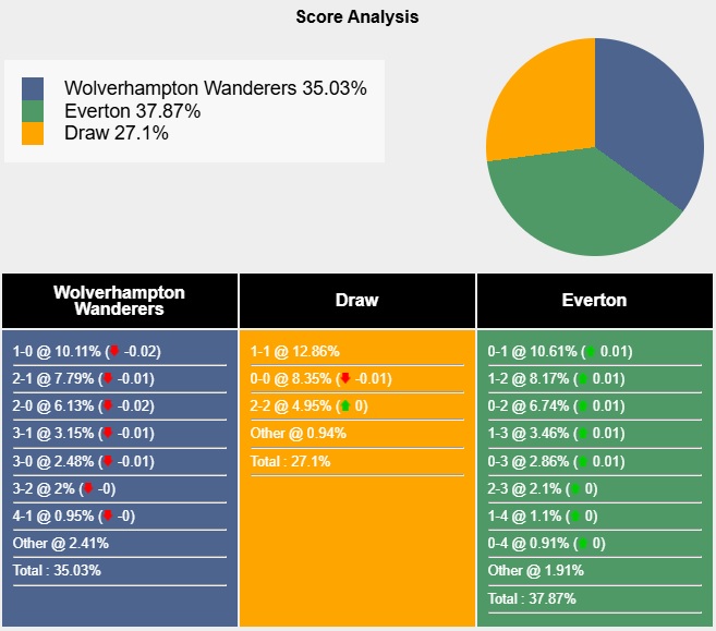 Siêu máy tính dự đoán Wolves vs Everton, 03h00 ngày 9/3 - Ảnh 5