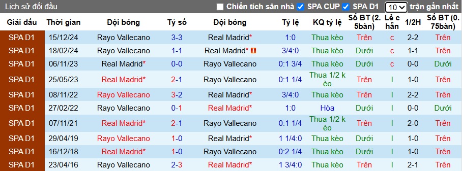 Soi kèo phạt góc Real Madrid vs Vallecano, 22h15 ngày 9/3 - Ảnh 2