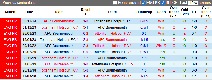 Nhận định, soi kèo Tottenham vs Bournemouth, 21h00 ngày 9/3: - Ảnh 4