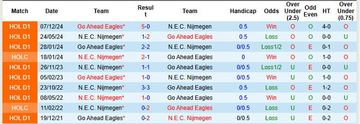 Nhận định, soi kèo N.E.C. Nijmegen vs Go Ahead Eagles, 20h30 ngày 9/3: Thất vọng chủ nhà - Ảnh 4