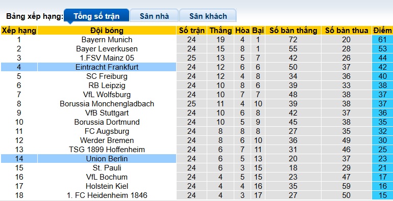 Nhận định, soi kèo Eintracht Frankfurt vs Union Berlin, 21h30 ngày 9/3: Bệ phóng sân nhà - Ảnh 1