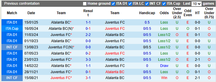 Nhận định, soi kèo Juventus vs Atalanta, 2h45 ngày 10/3: Căng thẳng - Ảnh 3