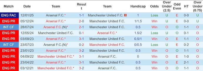 Soi kèo phạt góc MU vs Arsenal, 23h30 ngày 9/3 - Ảnh 3