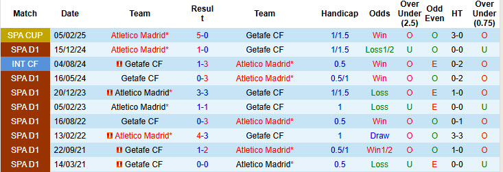 Soi kèo góc Getafe vs Atletico, 20h00 ngày 9/3 - Ảnh 3