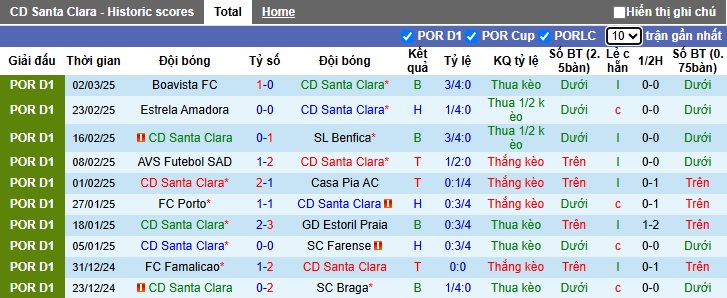 Nhận định, soi kèo Santa Clara vs Moreirense, 22h30 ngày 9/3: Gặp khó khi xa nhà - Ảnh 4