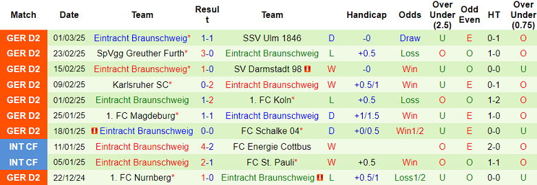 Nhận định, soi kèo Hannover vs Eintracht Braunschweig, 19h30 ngày 9/3: Đối thủ yêu thích - Ảnh 2