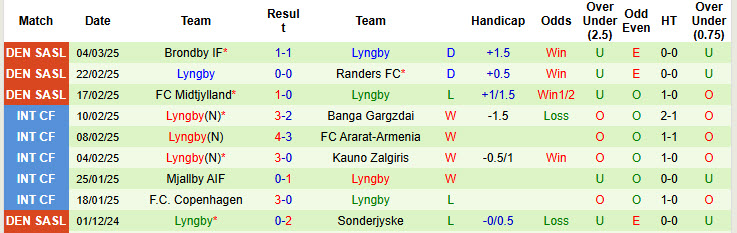 Nhận định, soi kèo Silkeborg vs Lyngby, 20h00 ngày 9/3: Mục tiêu top 6 - Ảnh 3