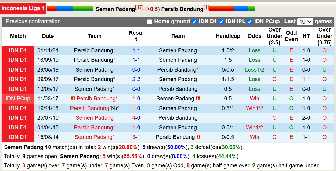 Nhận định, soi kèo Semen Padang vs Persib Bandung, 21h00 ngày 10/3: Củng cố ngôi đầu - Ảnh 4