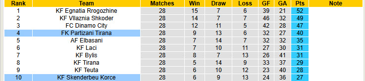 Nhận định, soi kèo Skenderbeu Korce vs Partizani Tirana, 23h00 ngày 10/3: Top 4 lung lay - Ảnh 5