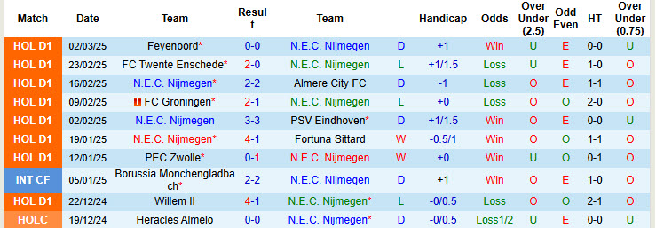 Nhận định, soi kèo N.E.C. Nijmegen vs Go Ahead Eagles, 20h30 ngày 9/3: Thất vọng chủ nhà - Ảnh 2