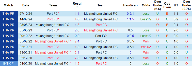 Nhận định, soi kèo Muangthong United vs Port FC, 19h00 ngày 9/3: Thất vọng cửa dưới - Ảnh 3