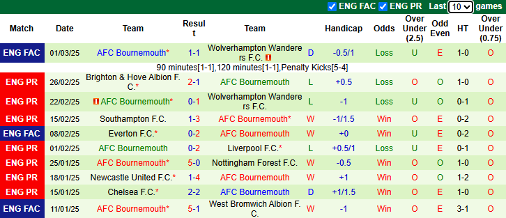 Nhận định, soi kèo Tottenham vs Bournemouth, 21h00 ngày 9/3: - Ảnh 3