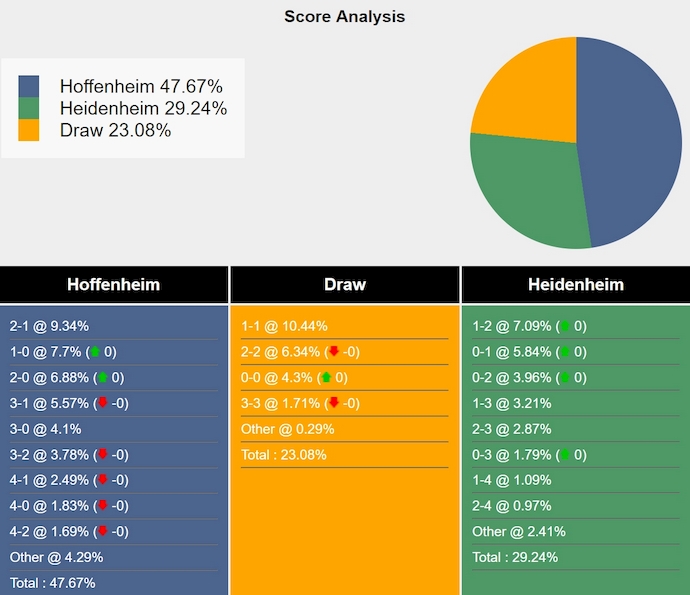 Nhận định, soi kèo Hoffenheim vs Heidenheim, 23h30 ngày 9/3: Nỗ lực trụ hạng - Ảnh 8