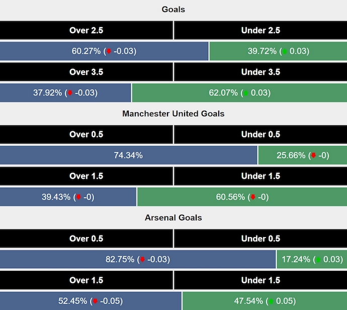 Siêu máy tính dự đoán MU vs Arsenal, 23h30 ngày 9/3 - Ảnh 3