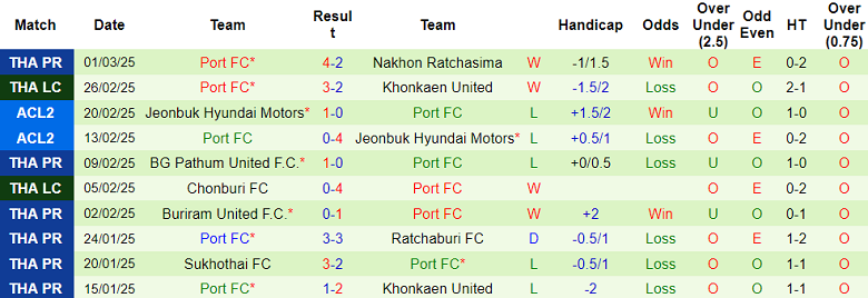 Nhận định, soi kèo Muangthong United vs Port FC, 19h00 ngày 9/3: Thất vọng cửa dưới - Ảnh 2