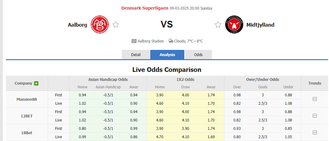 Nhận định, soi kèo Aalborg vs Midtjylland, 20h00 ngày 9/3: Bắt nạt chủ nhà - Ảnh 1